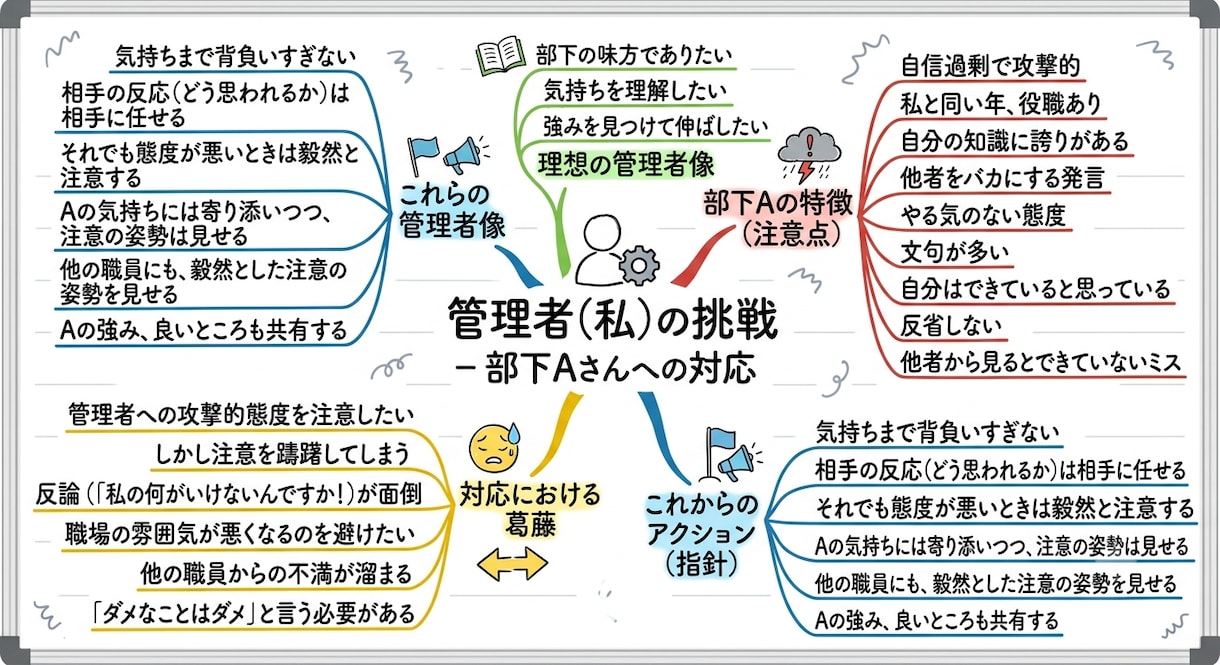 職場人間関係・部下に悩む管理者へ思考を可視化します まとまらない愚痴でもOK会話内容を図解してプレゼントします イメージ1
