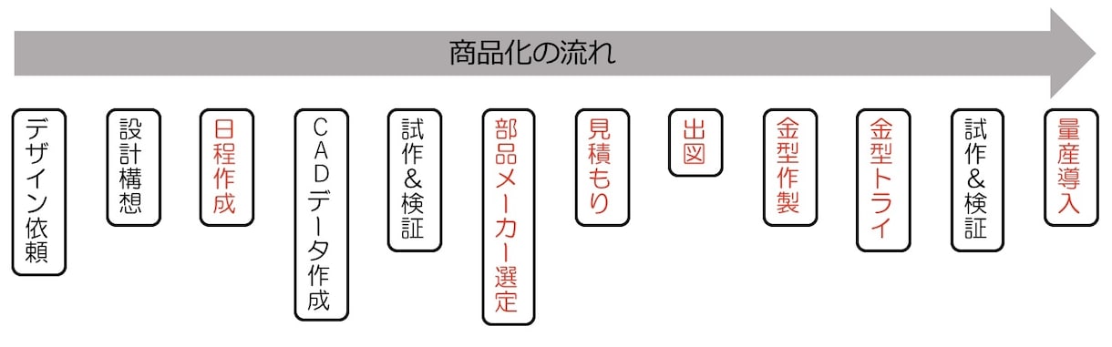 アイディア製品の商品化する方法をアドバイスをします 商品アイディアはあるが、商品化の流れや方法が分からない方。 イメージ1