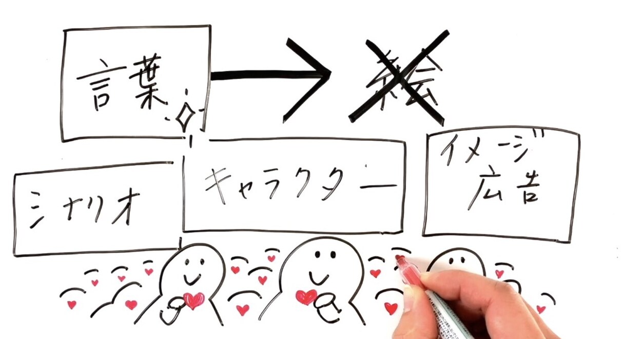 ホワイトボードアニメーション！集客をサポートします 8分！動くイラスト、音楽、声がテンポ良く揃った動画です イメージ3