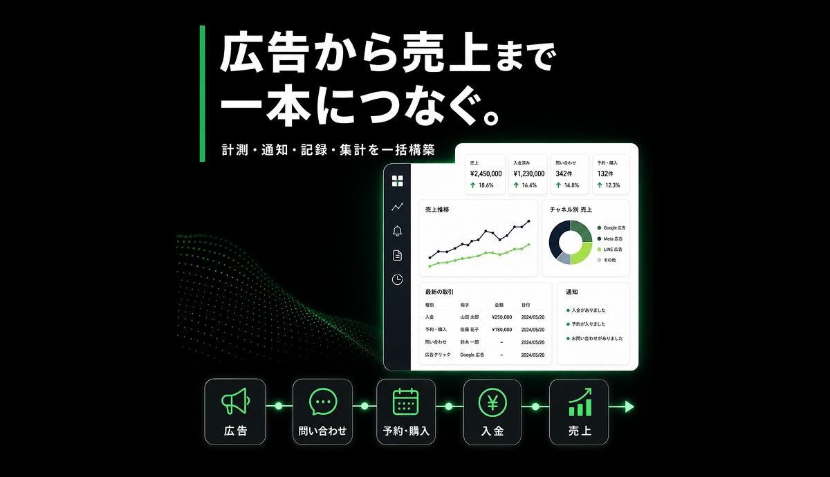 自動化：問い合わせから売上まで記録・通知します GA4/GTMからLINE通知・業務集計まで一括対応 イメージ1