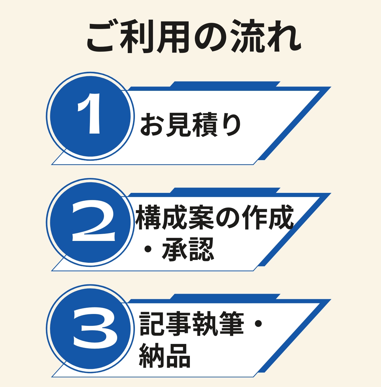 SEO対策済みの高品質な記事を書きます 検索1位を狙うSEO記事で成果を引き寄せる！ イメージ8