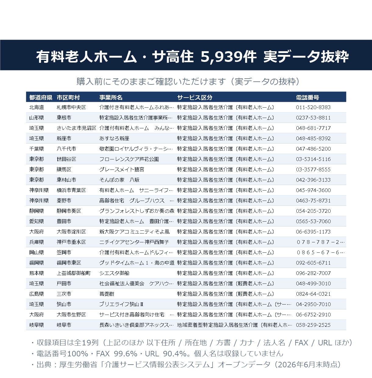 有料老人ホーム・サ高住リスト提供します 電話番号100%／5,939件／2026年6月末時点 イメージ2