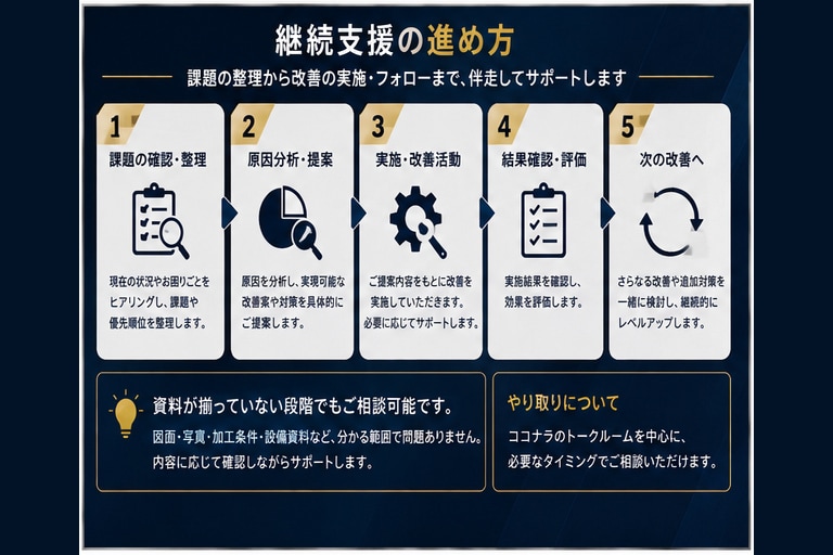 製造現場の技術課題を月額で継続サポートします 加工・設備・工程・人材の悩みを継続支援 イメージ3