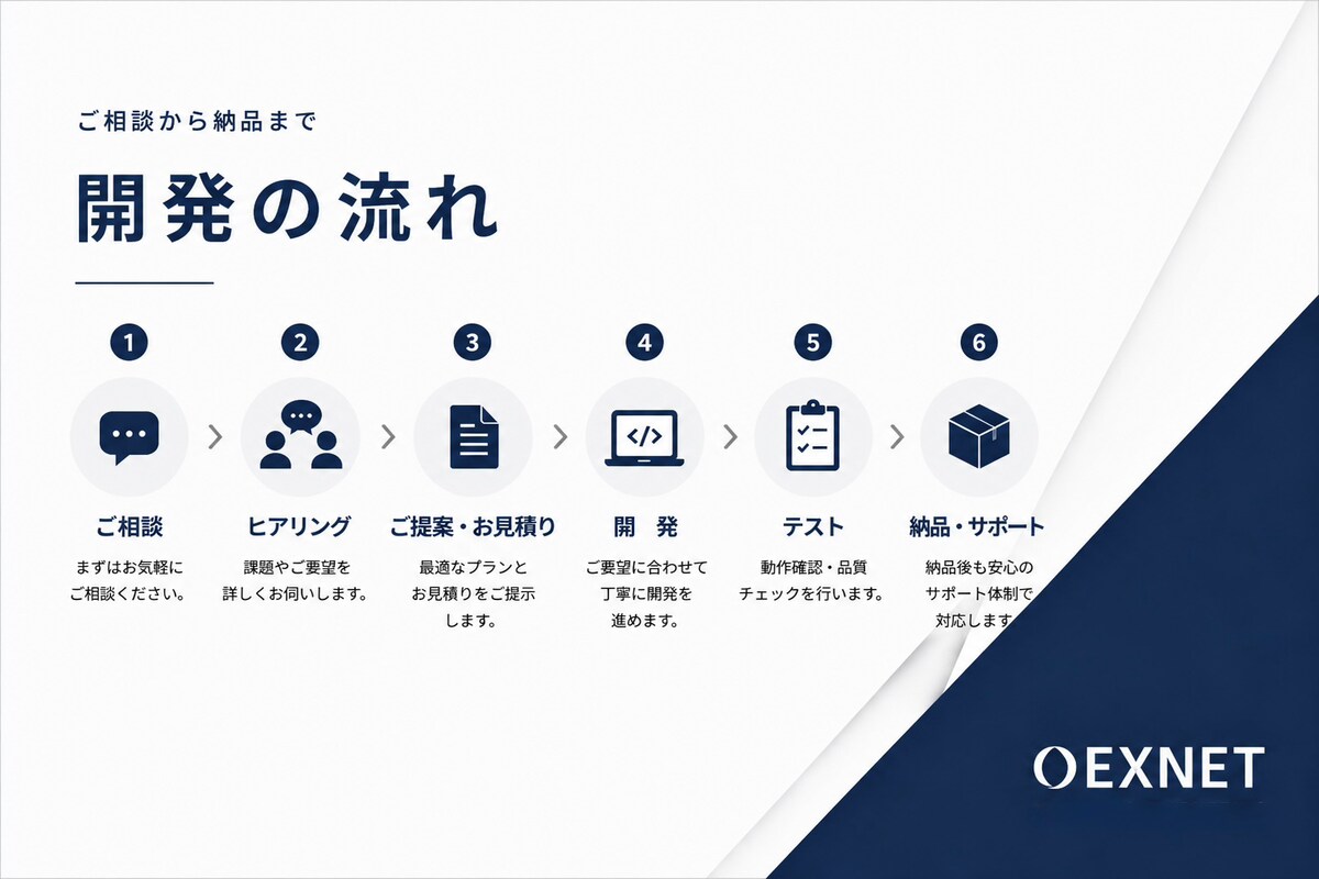 AI・業務効率化システムを開発します 業務に合わせたオーダーメイド開発 イメージ3