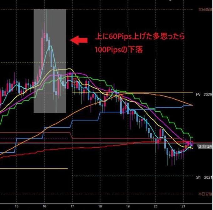 MT4でゴールドの環境認識を一画面で完結します 5分足だけ見ていると見落とす、上位足の流れを即把握 イメージ6