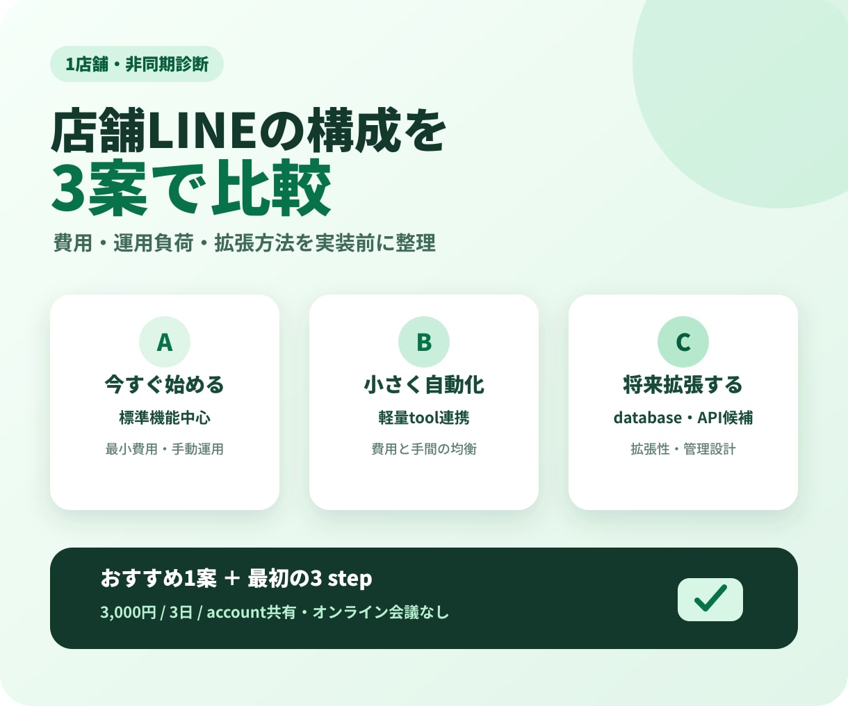 店舗LINEの低コスト構成を3案に整理します 実装前に費用・運用・拡張方法を比較します イメージ1