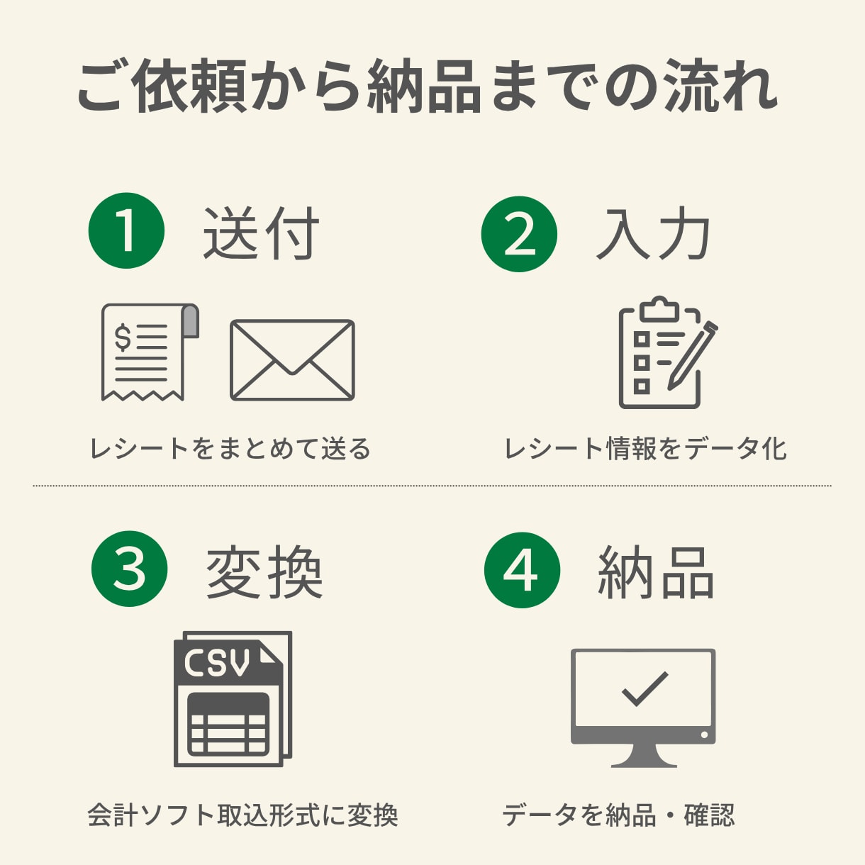レシート送るだけで経理データ作成します スキャンPDF＋会計データ取込可能データで納品！ イメージ2