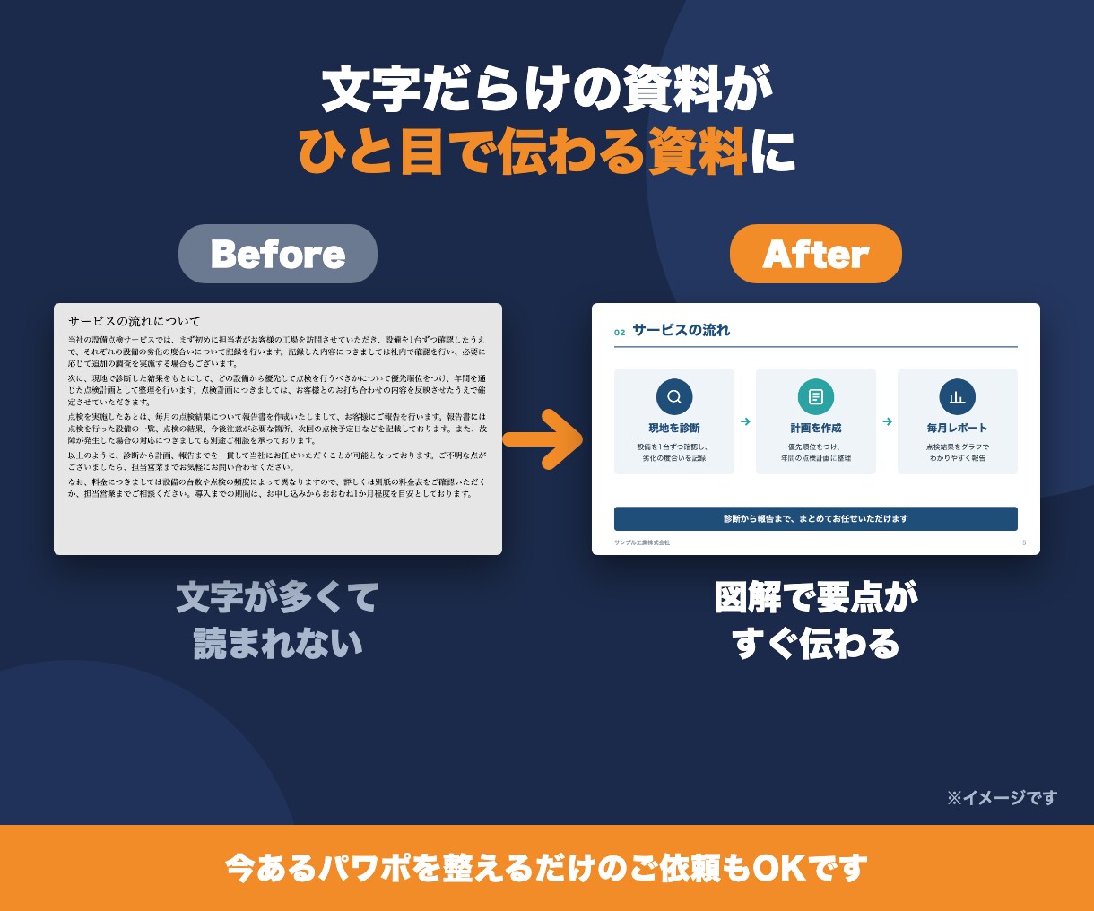 パワポ資料を丸投げOK・翌日仕上げも対応します 営業・社内・セミナー資料に対応｜メモや手書きからでもOK イメージ3