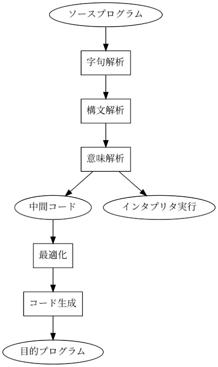 自作プログラミング言語の設計/実装を伴走します 自作言語の設計と実装で詰まっている点を解決します。 イメージ1