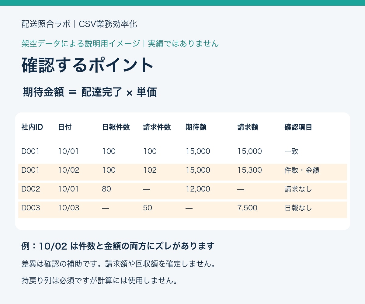 配送日報と請求CSVのズレを照合します 日付と配送員IDで件数・金額を確認。要確認CSV納品 イメージ2