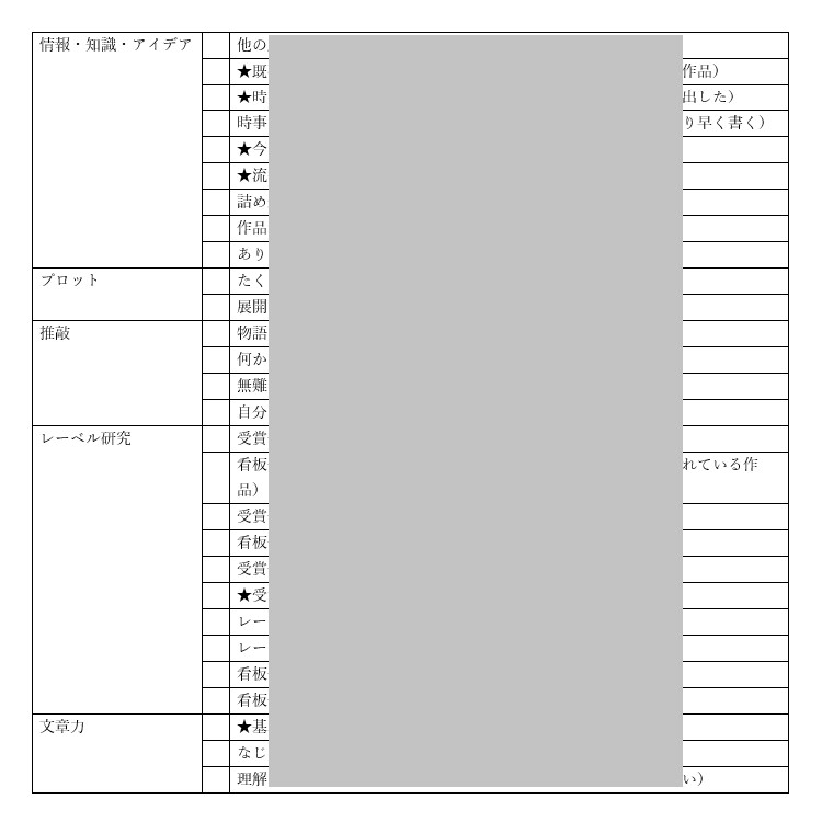 新人賞☆受賞☆デビュー♪落選対策リストを販売します 即納・サクッと受取→セルフチェックで推敲完了・盗作の心配なし イメージ5