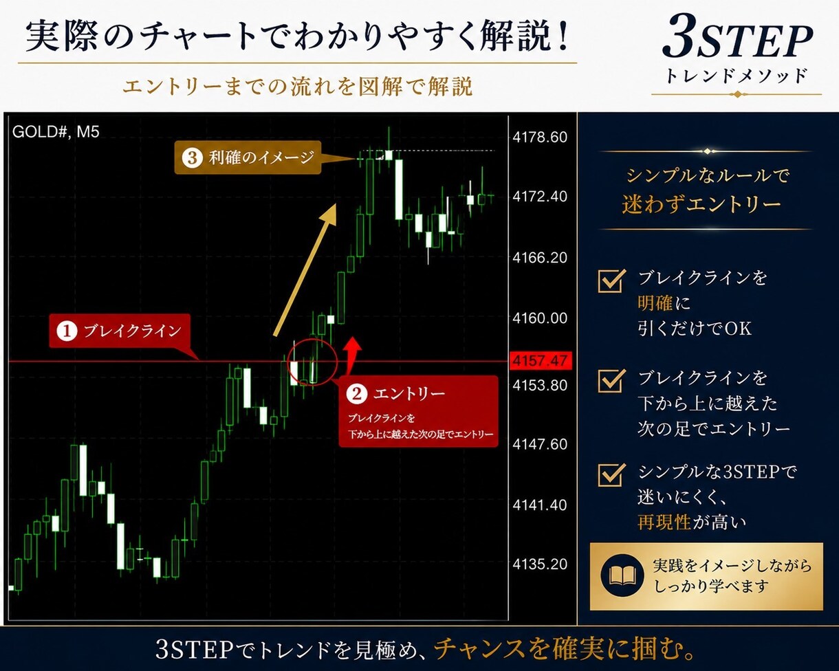 完全無裁量！3STEPで判断するFX手法教えます 初心者でも3つの条件だけでエントリー！ イメージ6