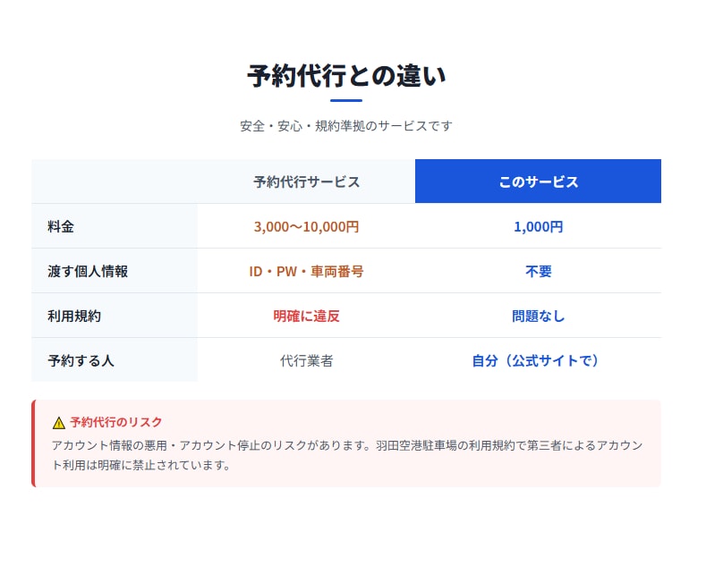 羽田空港の駐車場が予約できない方に空車を通知します 満車でも諦めない。自分で予約で安くて安心。気軽にお試し。 イメージ3
