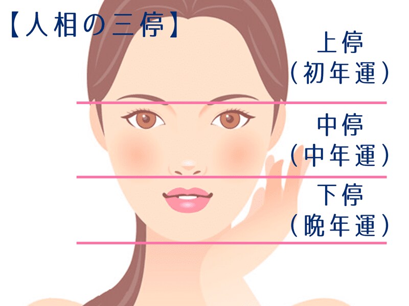 人相鑑定で運気の開運向上アドバイス致します 今のお悩みだけでなくこれからの運勢も切り開くアドバイスします イメージ5
