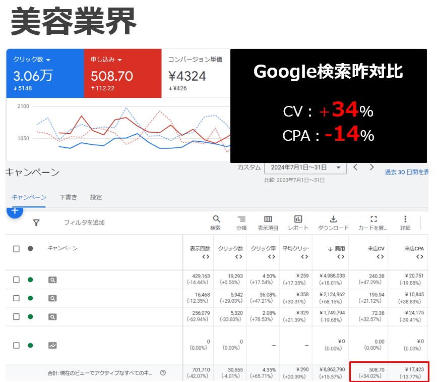 リスティング広告の運用改善を提案します 大手代理店の現役プランナーが設計～改善施策まで総合サポート イメージ3