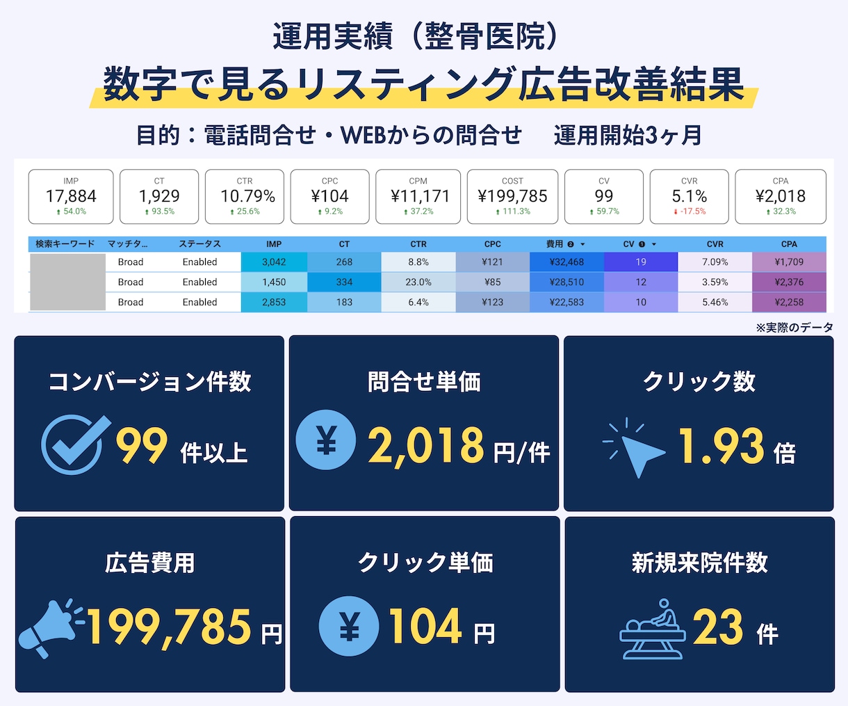 Google（グーグル）広告設定代行いたします 現役代理店のプロがGoogleリスティング広告設定支援します イメージ10