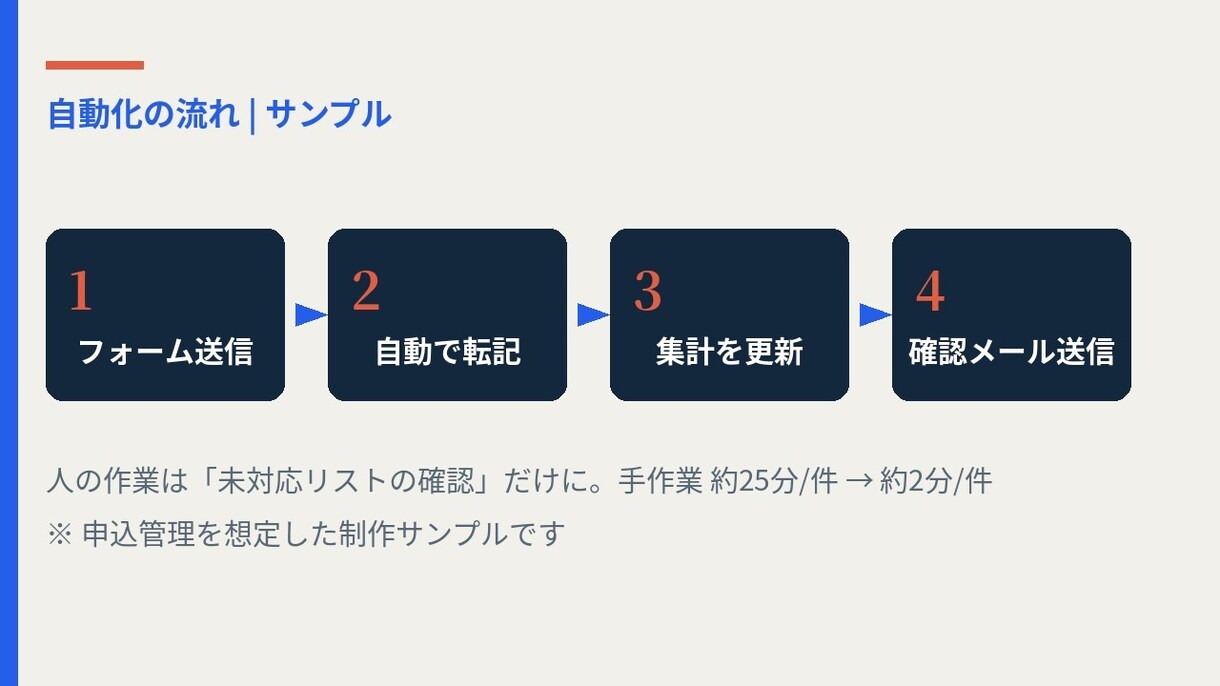 その手作業、自動化します スプレッドシート×GASで集計・転記・送信をボタン1つに イメージ4