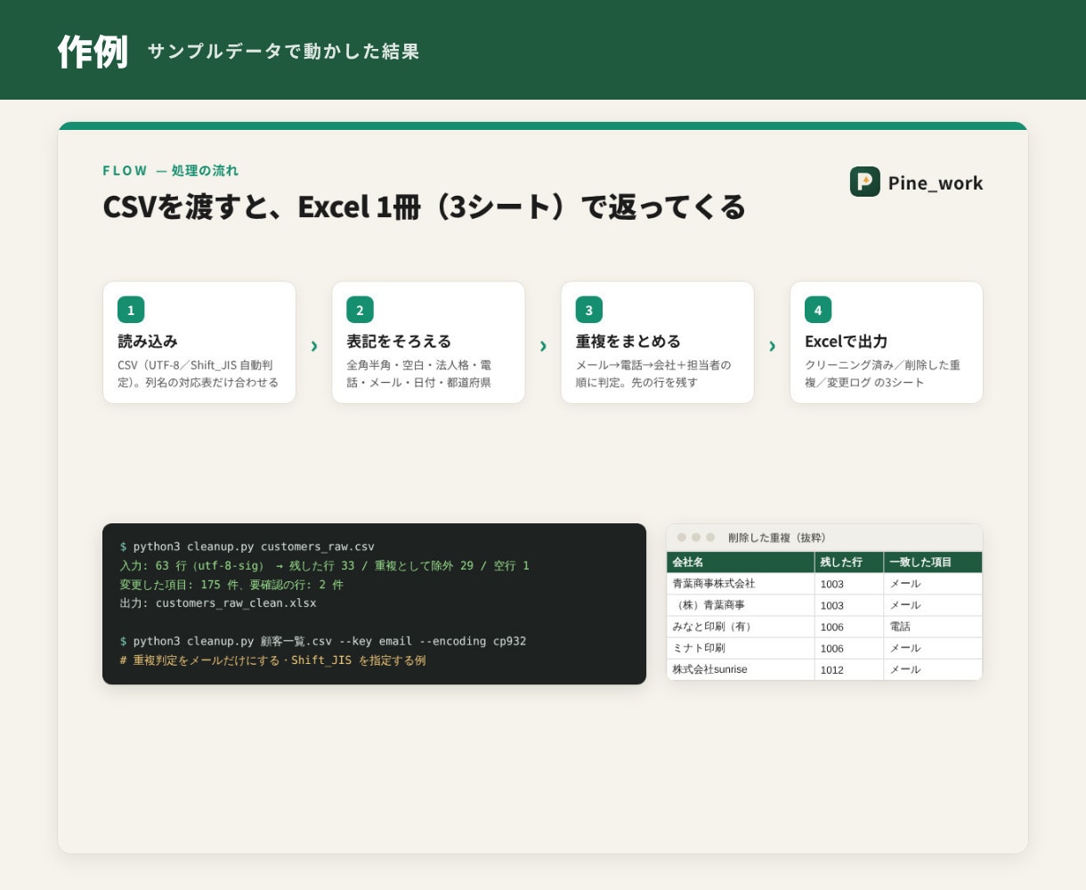 CSV・Excelの重複削除・表記ゆれを直します 3,000行まで。変更ログつきで、消したデータも残します イメージ3
