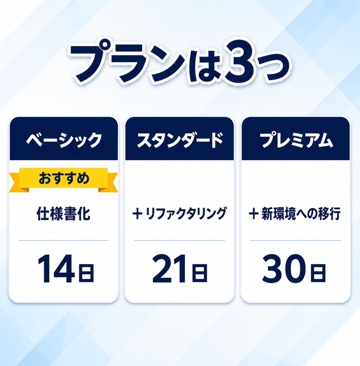 システムの中身を調査し読める仕様書に残します 動いてはいるが中身が不明なシステムを、改修できる状態へ イメージ5