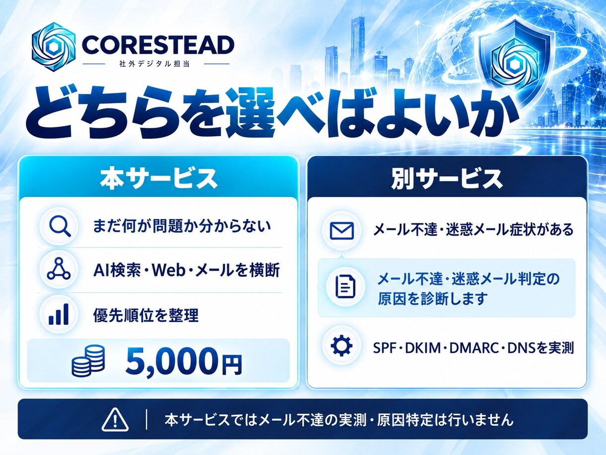AI検索・Web・メールをまとめて診断します 公開情報・メール・権限を横断し、改善優先順位をPDFで整理 イメージ4