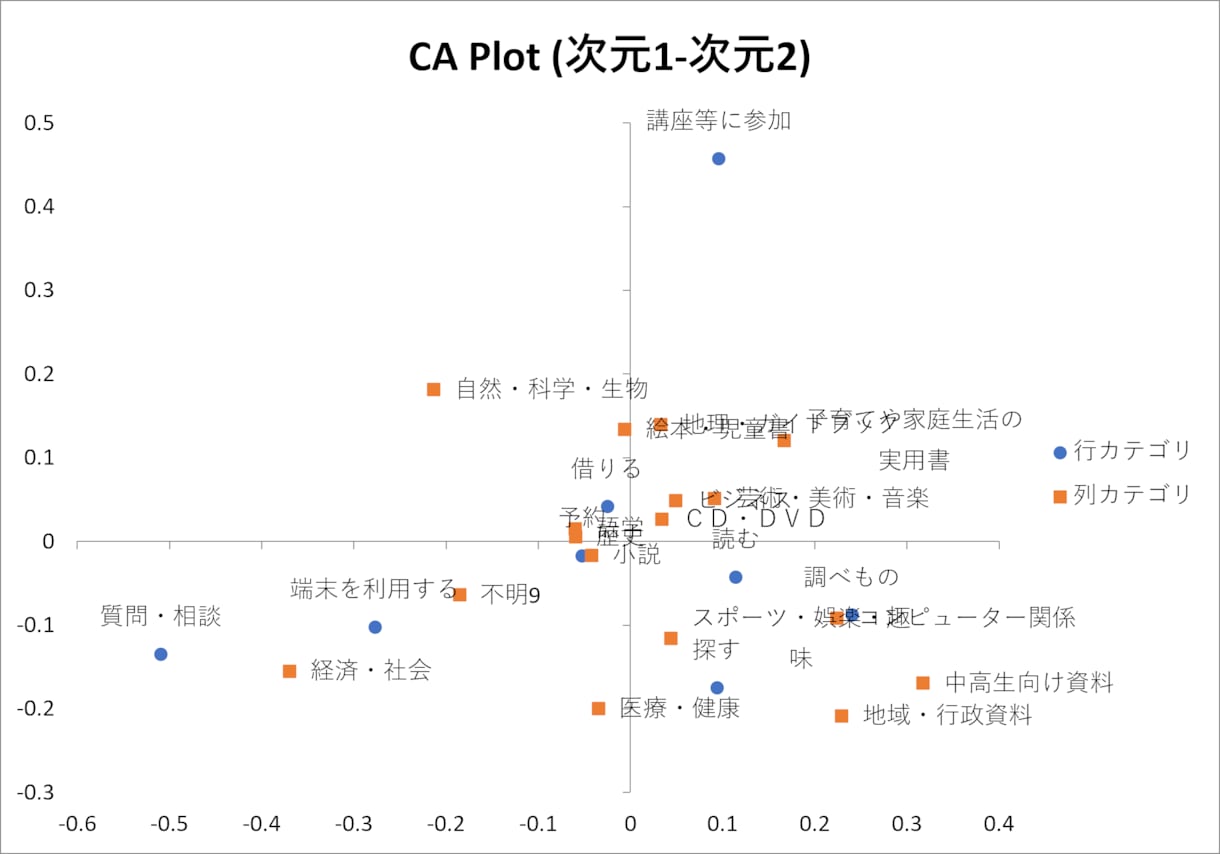 対応分析の全自動ツールを提供します アンケート結果を対応分析！身近なExcelツールで一発解析 イメージ4