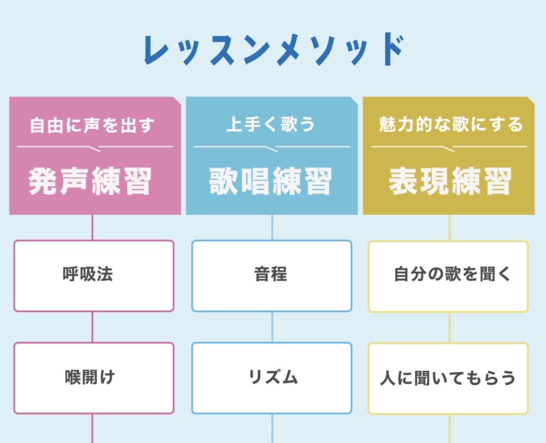 初心者必見【発声基礎⓪ボイス診断】30分診断します アイドル専属トレーナーが「明るく」「気楽に」レッスン♩ イメージ2