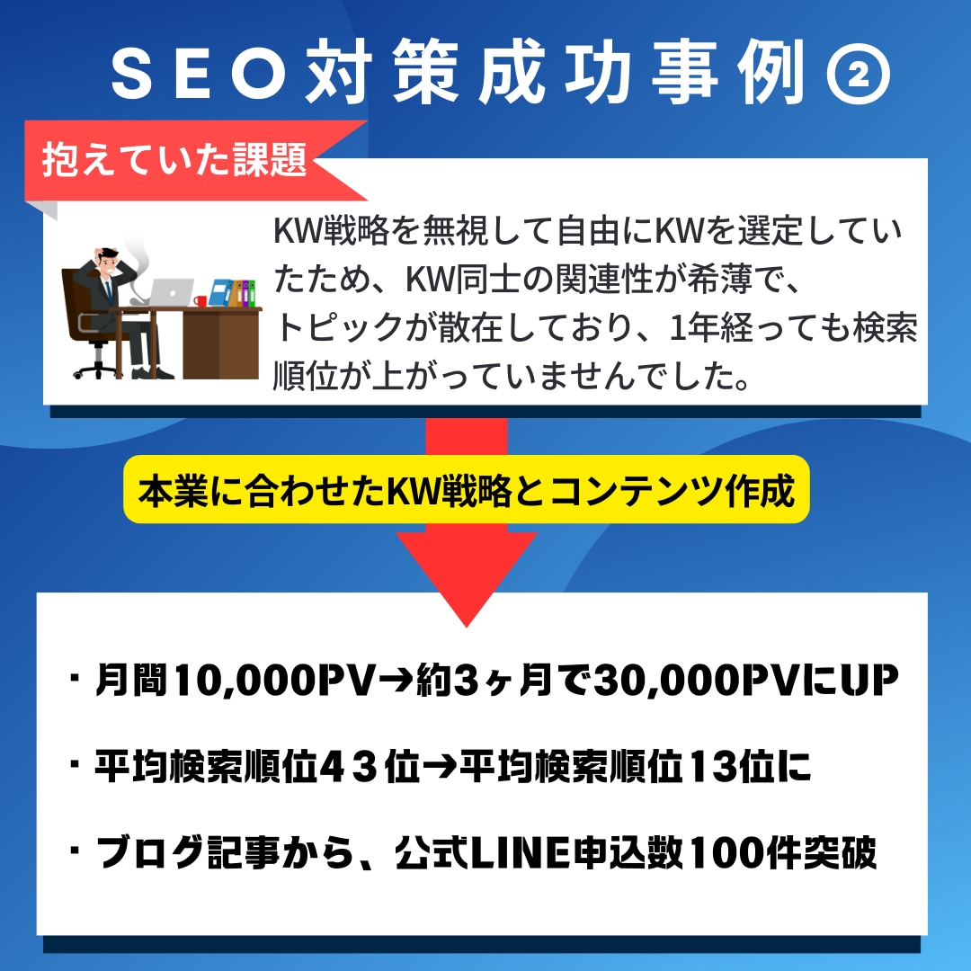 10本・KW選定・記事作成・納品もお任せ頂けます 今だけ価格！KW選定〜記事作成・WP納品まで全部丸投げOK！ イメージ7