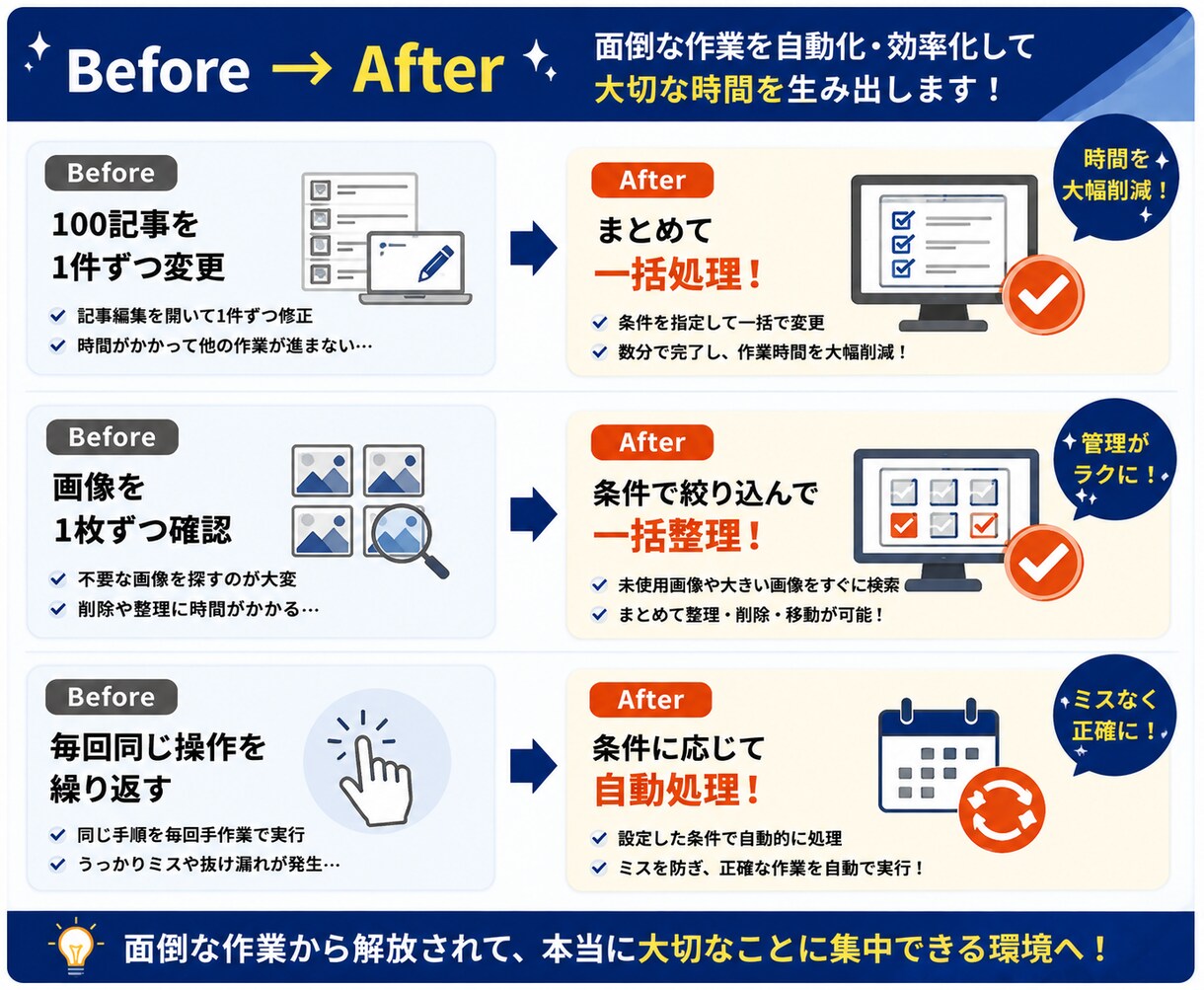 WordPressの面倒作業を自動化・効率化します 繰り返し作業を減らしてサイト運営をもっと効率的に イメージ4