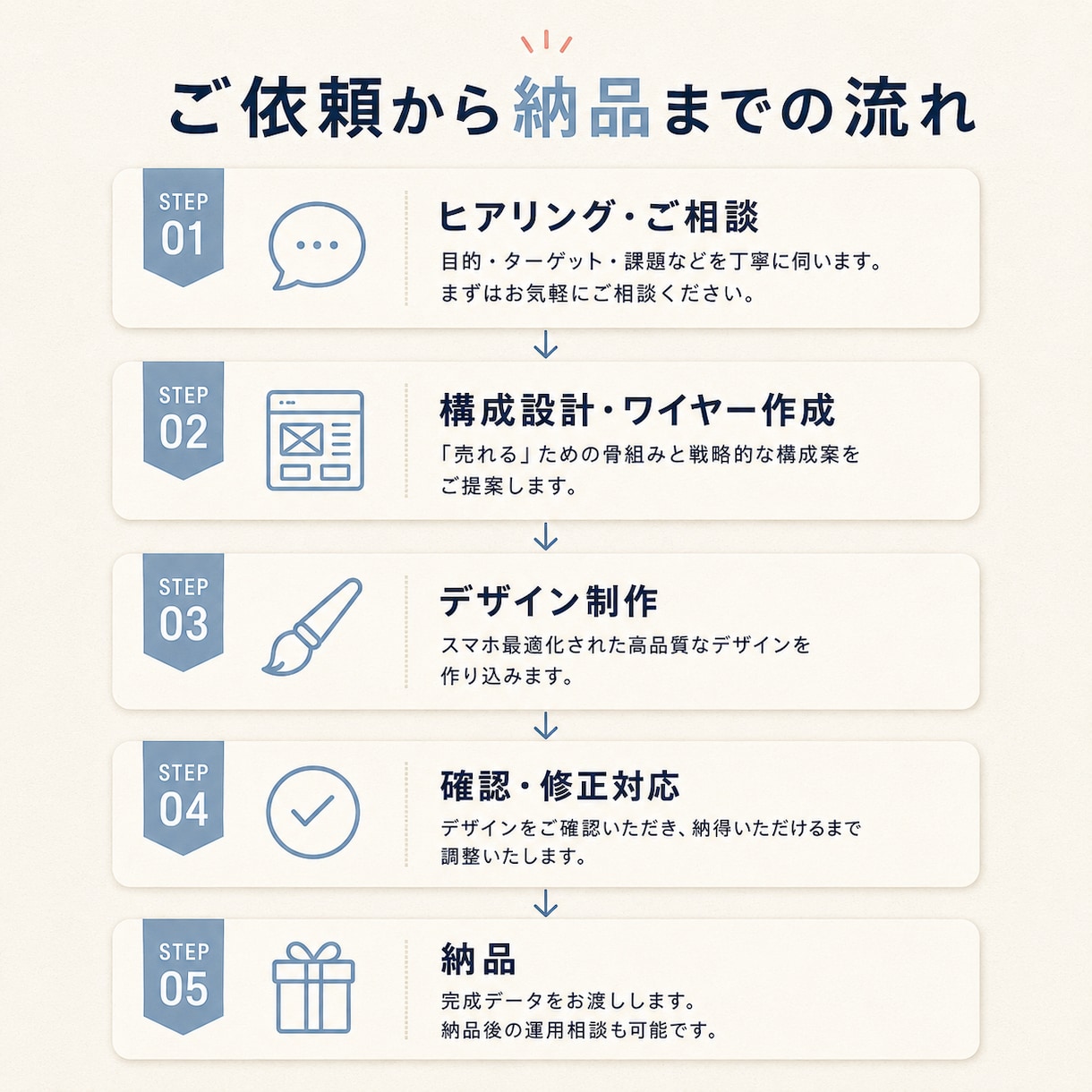 高品質なLPをWordPressで制作致します 集客に強い/高品質/リーズナブル/初心者でも安心 イメージ3