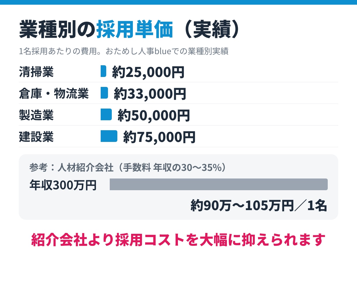 求人媒体の運用を月額定額でまるごと代行します 原稿作成・スカウト配信・改善レポートまで丸投げOK イメージ2