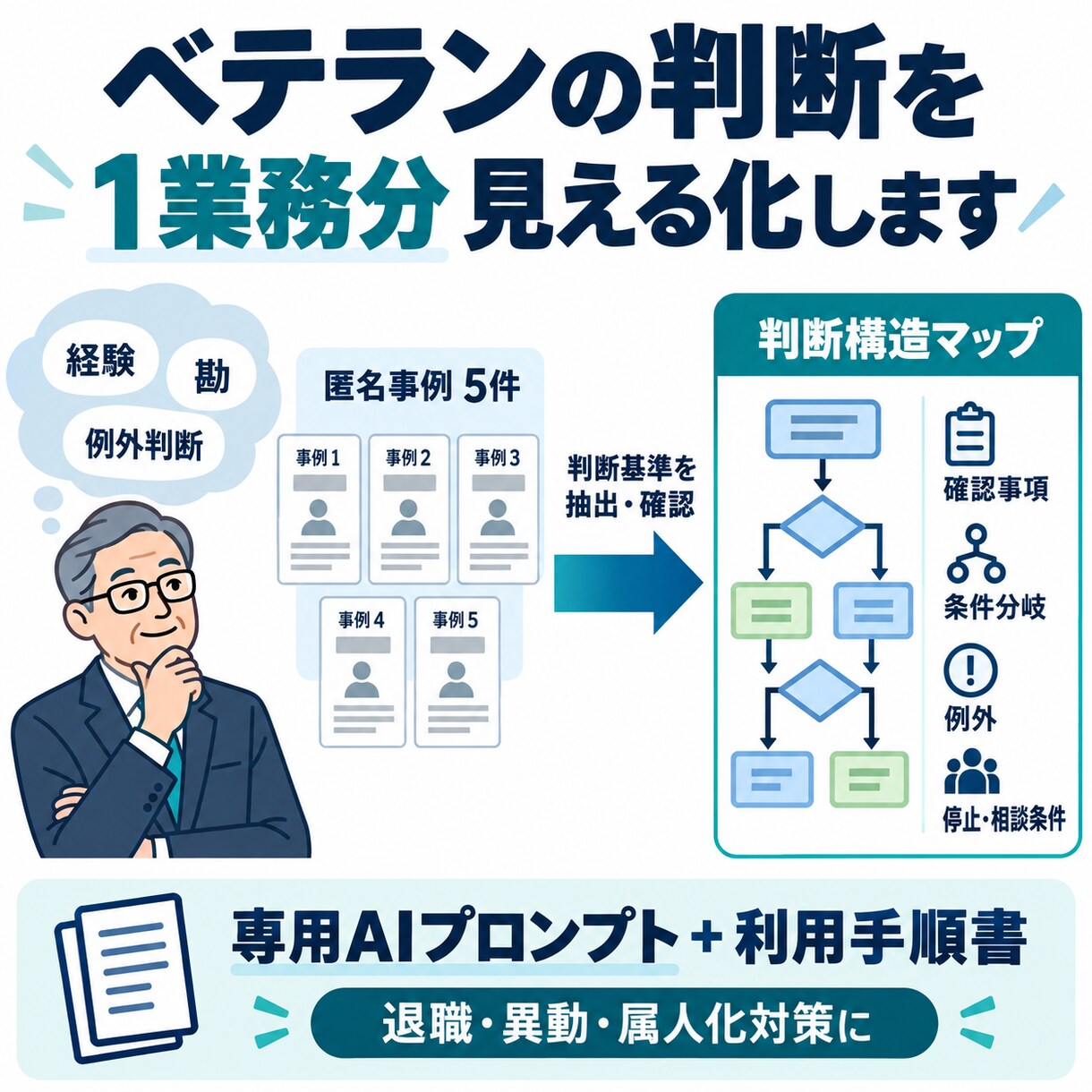 ベテランの判断基準を1業務分見える化します 匿名事例5件から例外・停止・相談条件まで整理 イメージ1