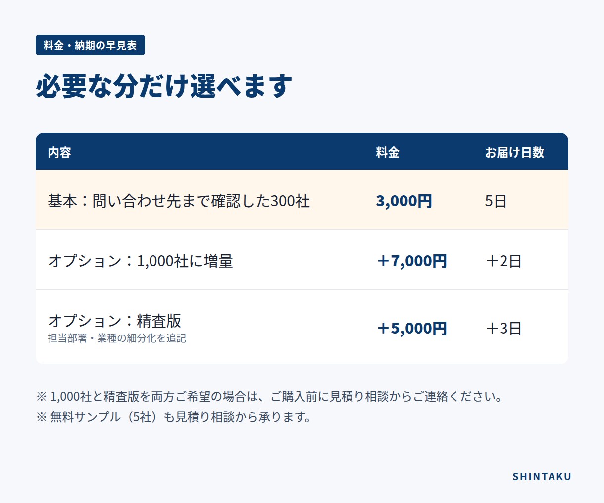 問い合わせ先まで確認した営業リストを作成します 問い合わせ先URL・メール付き｜300社3,000円 イメージ5