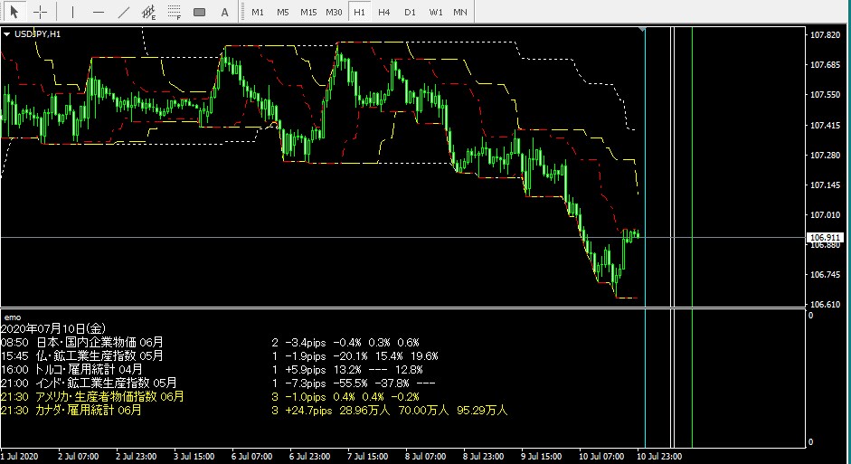 FX MT4に経済指標を表示させます チャート上に縦ラインで経済指標があることが分かります イメージ1