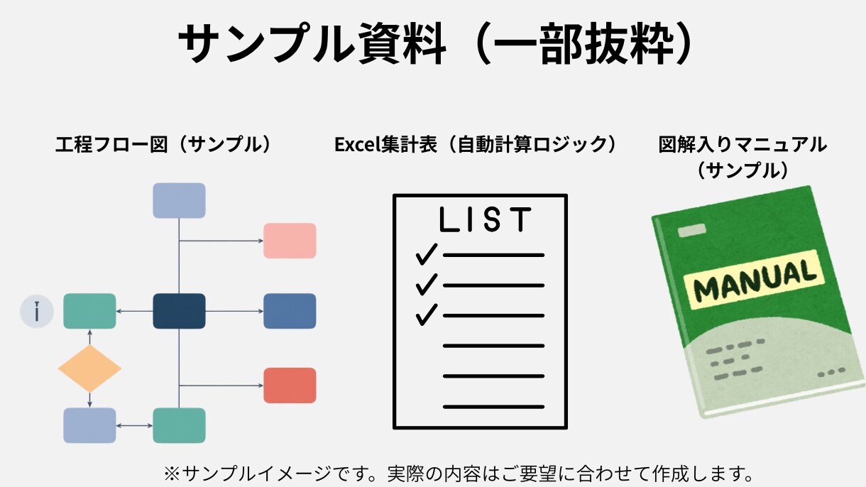 業務手順書や標準化資料を作成します 現場で使える分かりやすい業務資料を作成します イメージ3