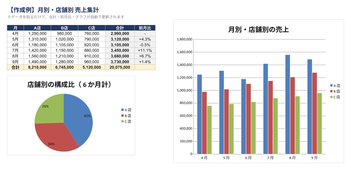 Excelの集計表・グラフを作成します 面倒な集計もグラフも、まるっとお任せ。関数が苦手でもOK。 イメージ2