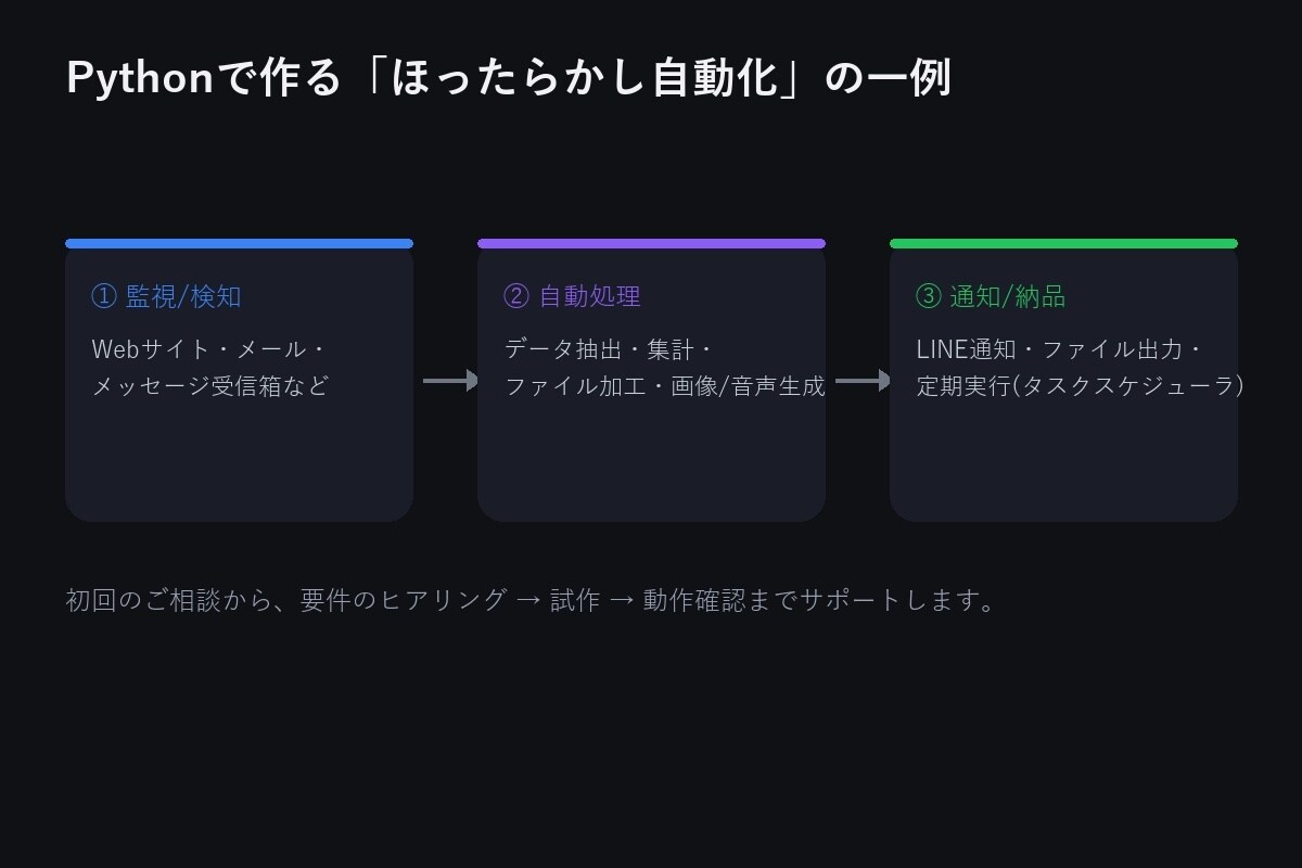 Pythonで面倒な作業を自動化します 実際に動いているシステムの開発実績があります イメージ1