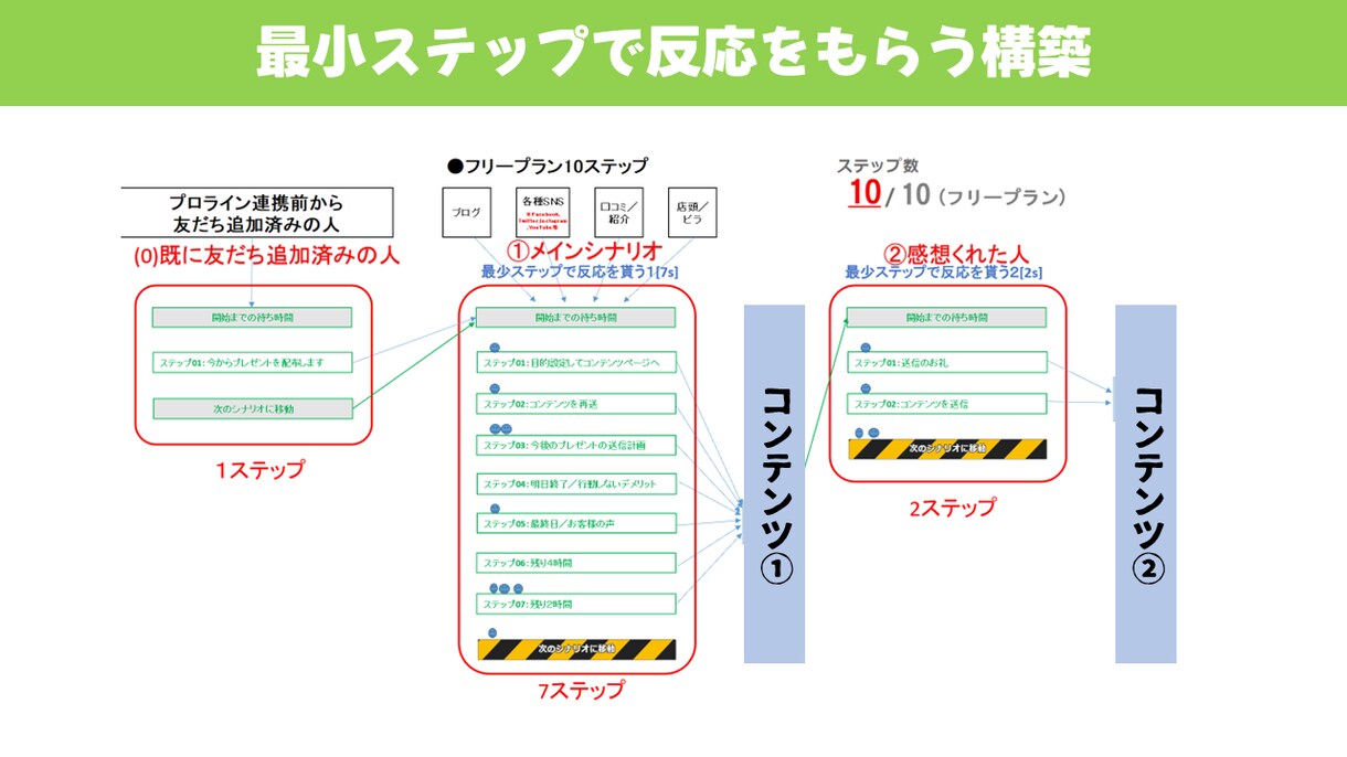 月３名限定！【6,000円】でLINE構築致します プロラインフリー導入及びシナリオ構築・自動化致します。 イメージ10