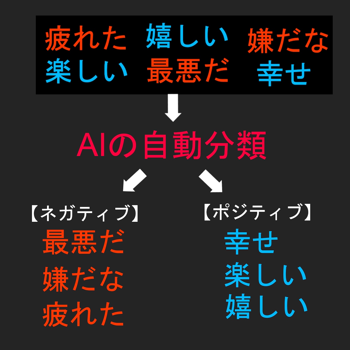 自動でテキスト分類するAIのシステム作成します 簡単にカテゴリ分類♪文章分類の作業自動化・業務効率化！ イメージ2