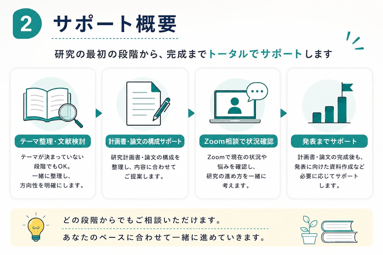 医療系研究を徹底サポートします 0からのスタートでも、完成まで徹底サポートします イメージ4