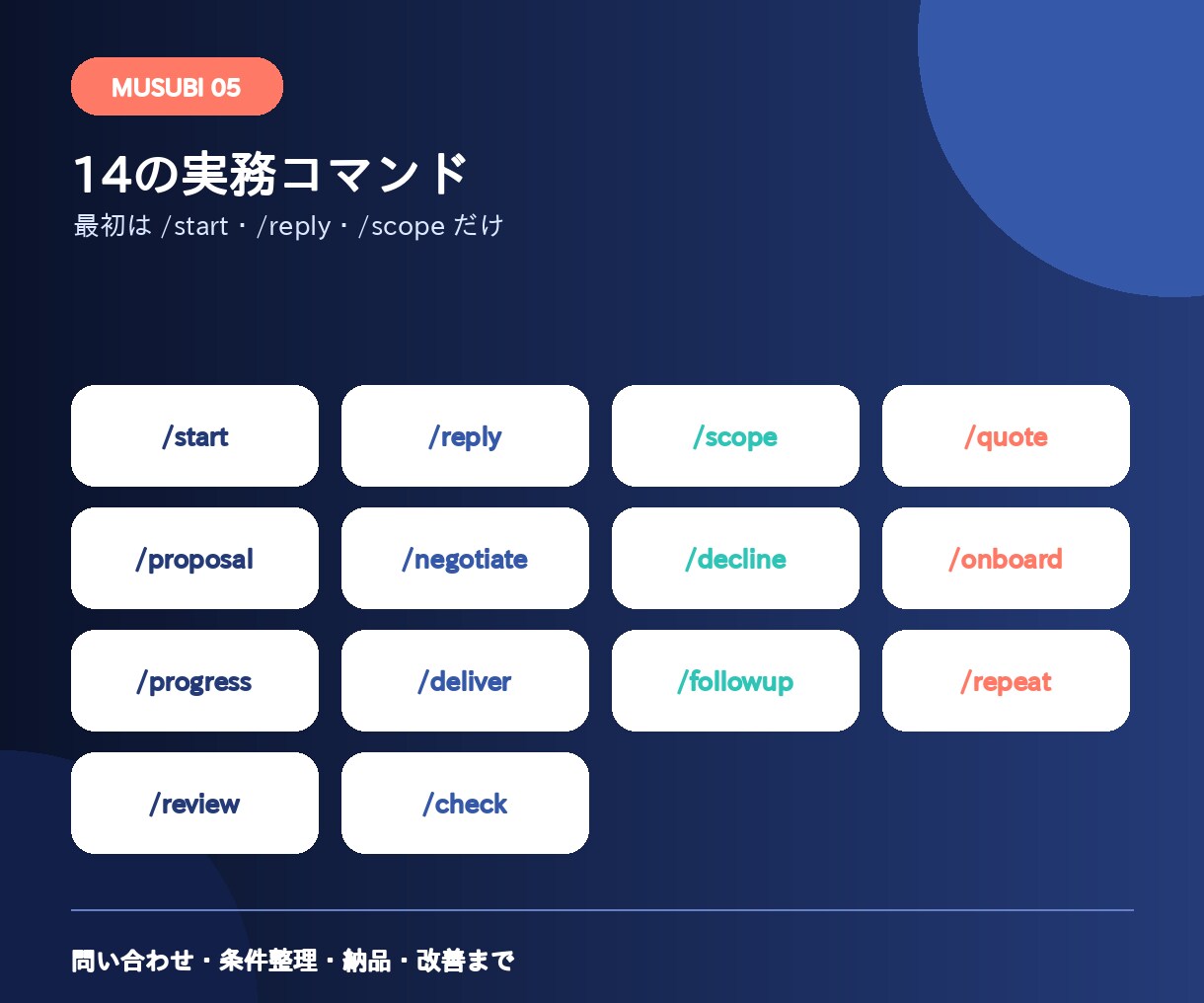 問い合わせ返信・見積もりを整えるAIを届けます 値下げ・追加修正・納期の返答を、条件から整理するキット イメージ5