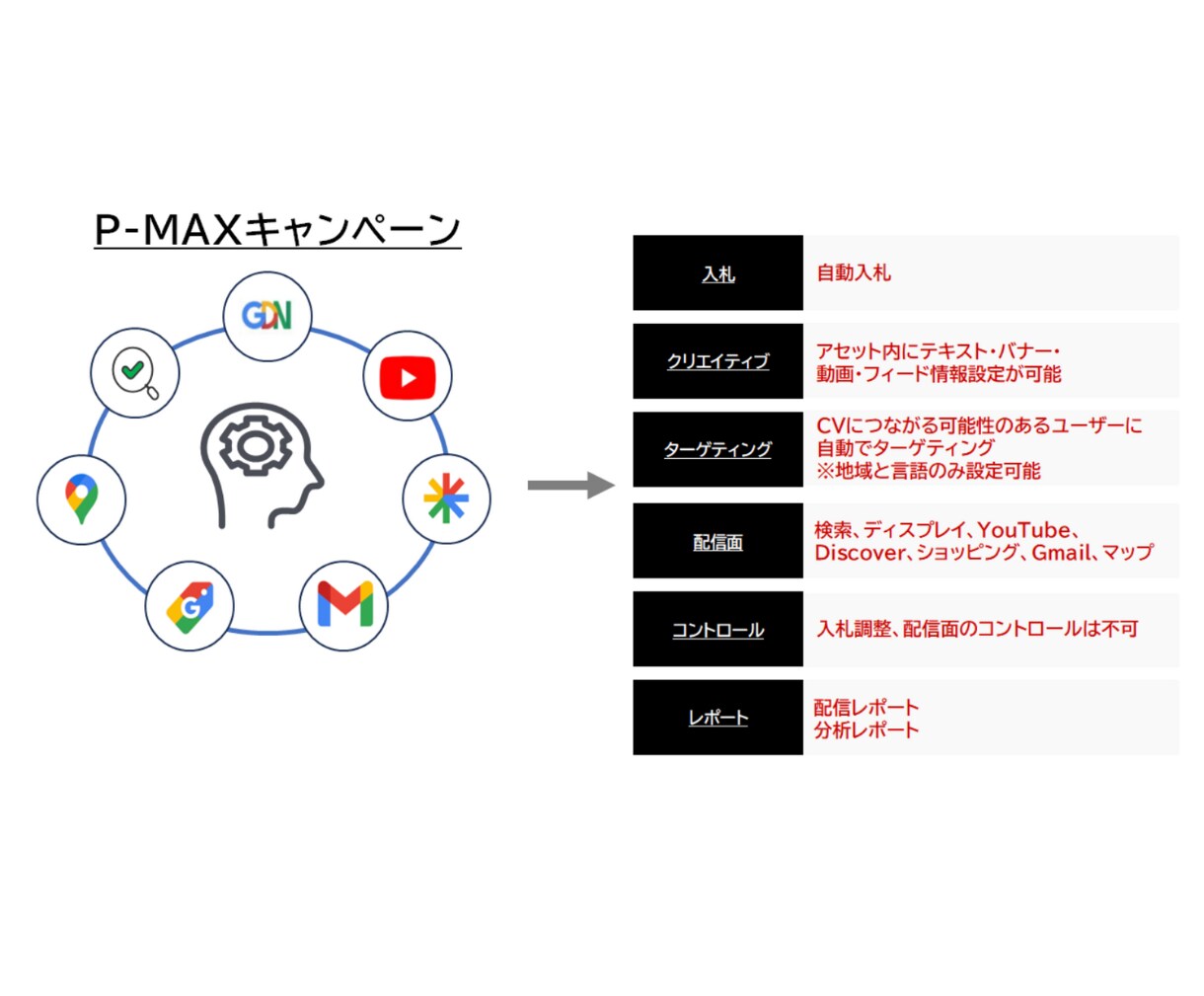 限定！Google広告の初期設定/運用します P-MAX(AI最適化)設定。画像作成/CV設定フルサポート イメージ2