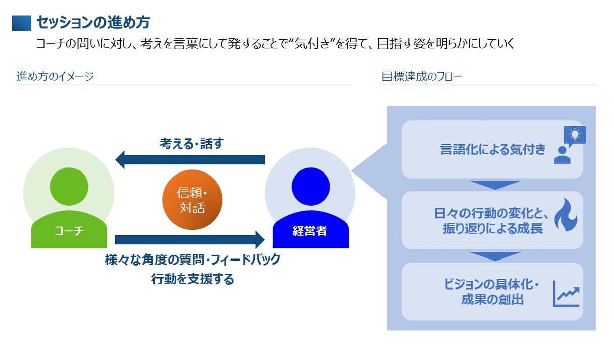 中小企業経営者の頼れる右腕として伴走支援します 事業推進・戦略コンサル・MBA・コーチ知見をフル動員します！ イメージ1