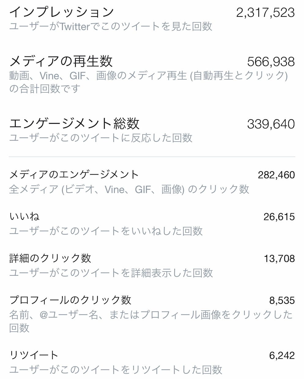 2万インプ保証！最大24万人に拡散します バズり経験あり！アクティブ垢フォロワー2万人で拡散！！ イメージ4