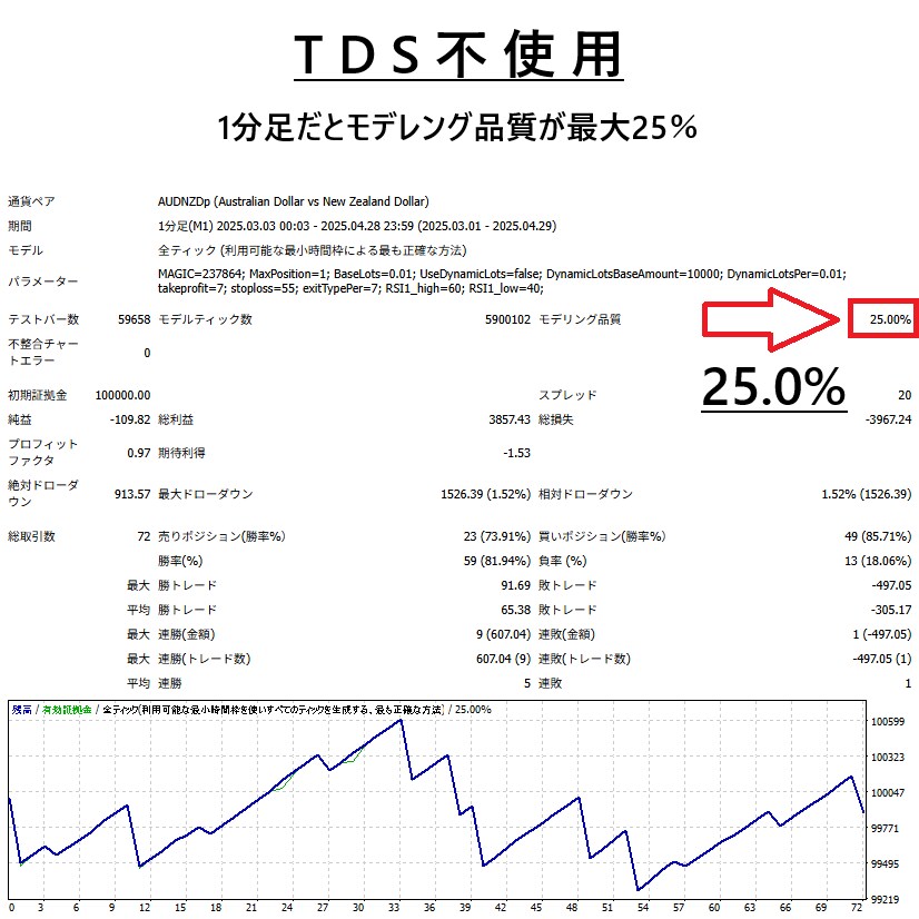 TDSにて最高品質のEAバックテスト代行します 【最安値】MT4で最高品質のテストを代行します。 イメージ3