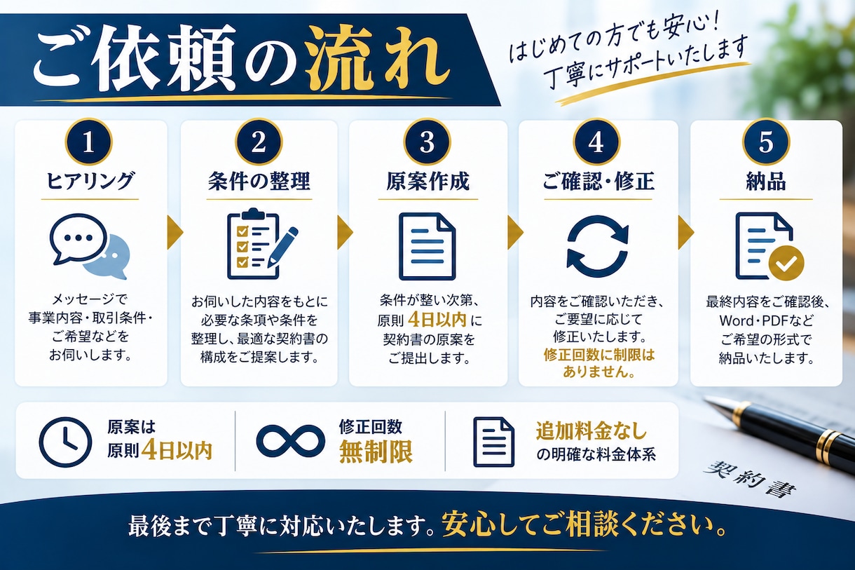 代理店契約書を行政書士がオーダーメイドで作成します 手数料・独占権・販売条件まで、貴社の取引に合わせて丁寧に設計 イメージ5