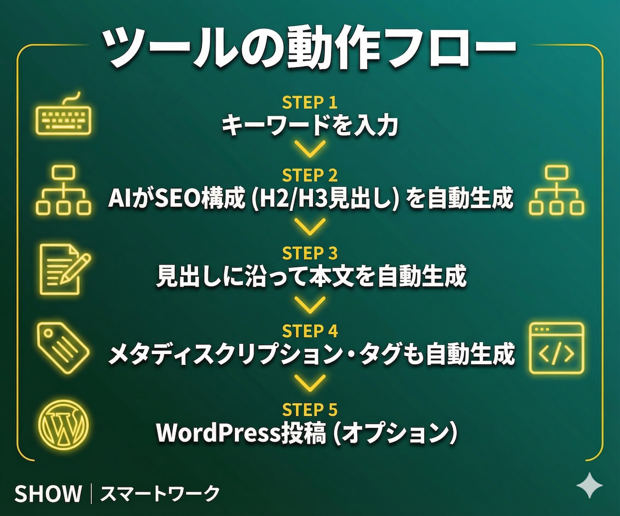SEOブログをAIで自動生成するツールを提供します キーワードを入れるだけ！SEO構成→本文生成→投稿まで全自動 イメージ3