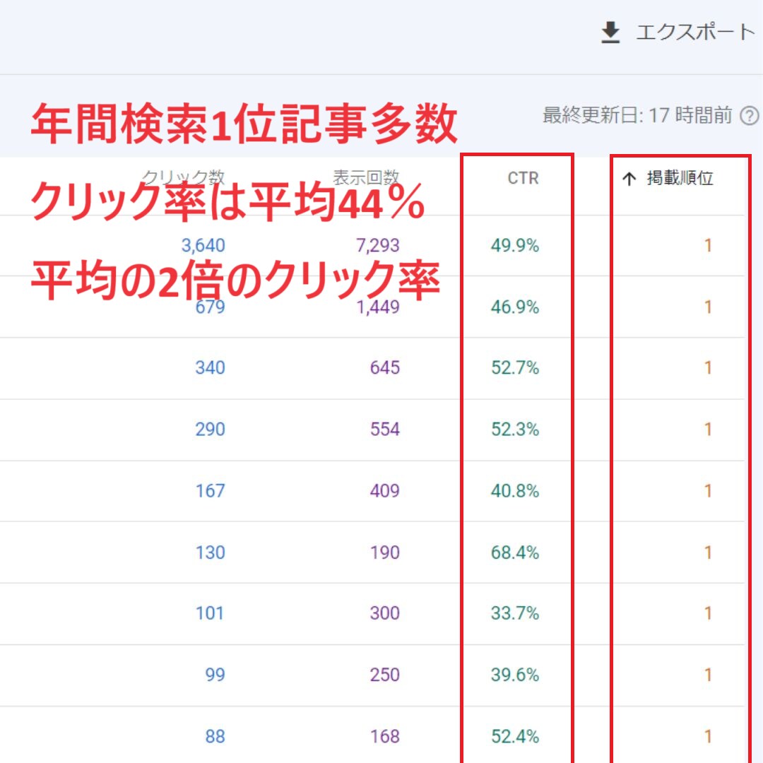 検索1位多数！SEOに圧倒的に強い記事を書きます 現役WEBマーケターが集客・販売につながる稼げるライティング イメージ3