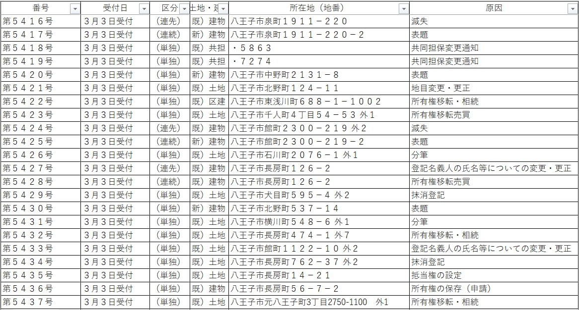 登記事項に変更があった不動産リストを提供します 毎月 大量の不動産登記変更情報を継続的に取得できます！ イメージ2