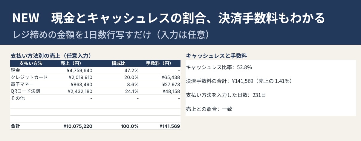売上と利益が一目でわかるExcelを作ります 飲食店・小売店向け。毎日3つ入れるだけで自動集計 イメージ3