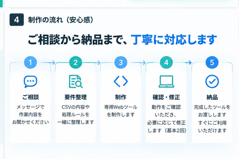 CSV作業を自動化するWebツールを制作します 毎日の集計・整形・変換作業を、専用Webツールで効率化 イメージ4